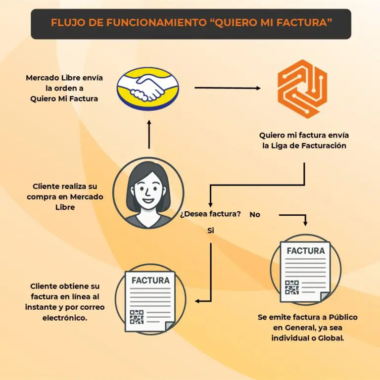 Flujo de Facturación Mercado Libre automatizada - Quiero Mi Factura