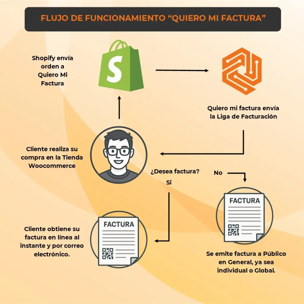 Flujo de funcionamiento Quiero Mi Factura - Shopify