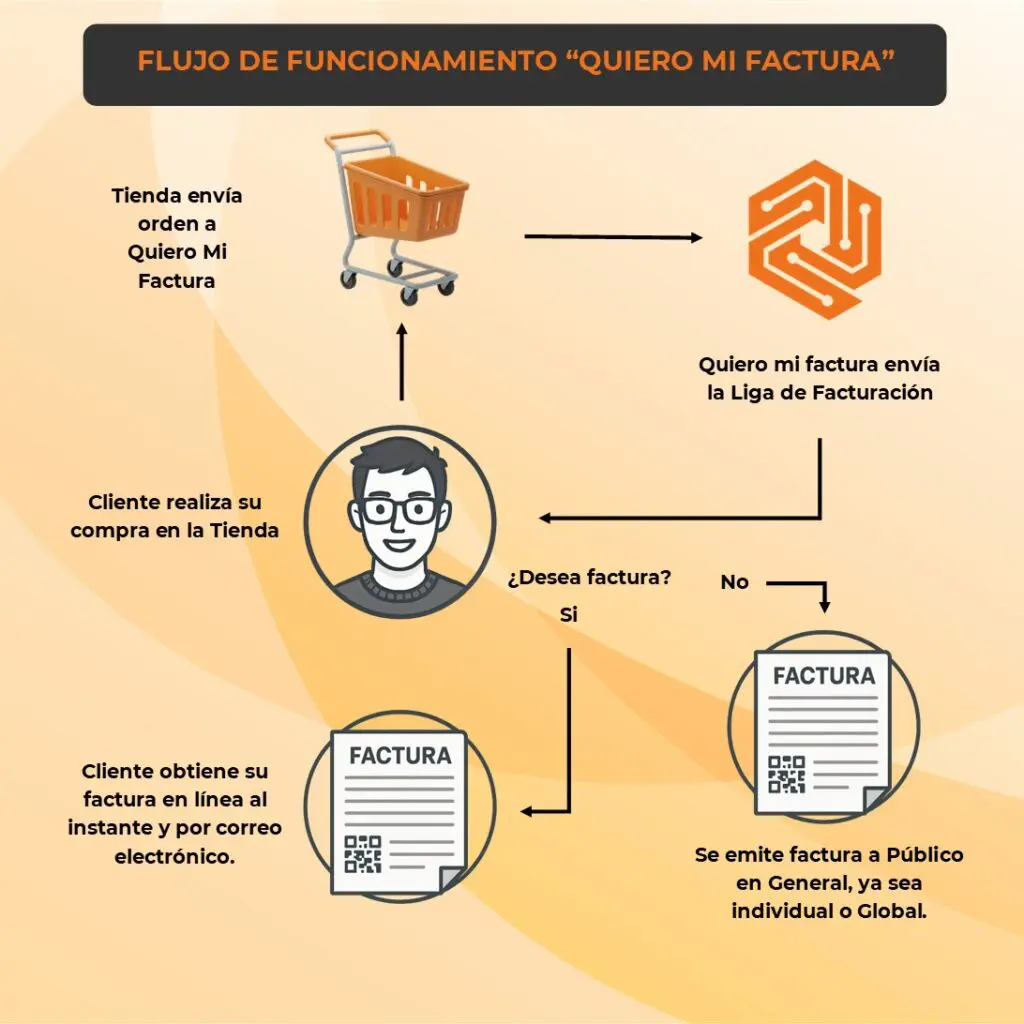 Flujo de funcionamiento del portal de autoservicio de facturación