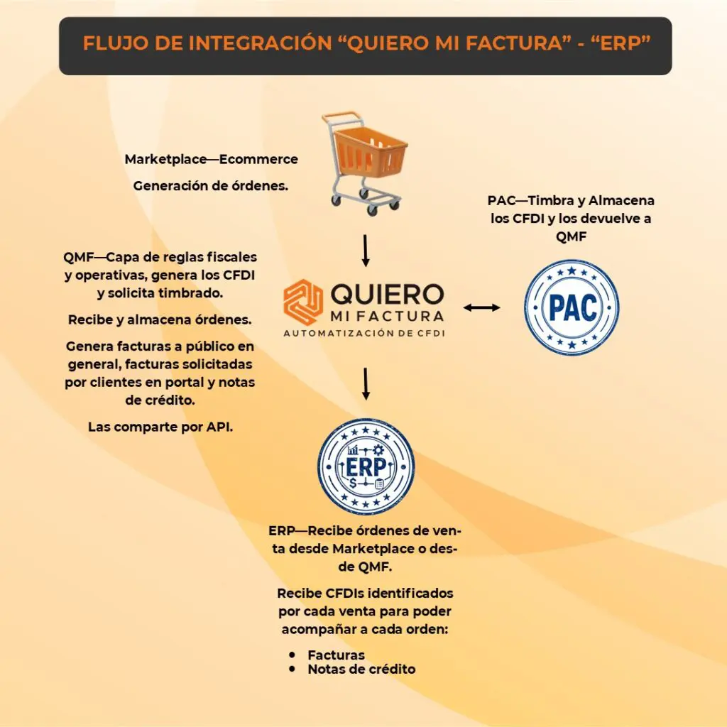 Flujo de funcionamiento Quiero Mi Factura - ERP