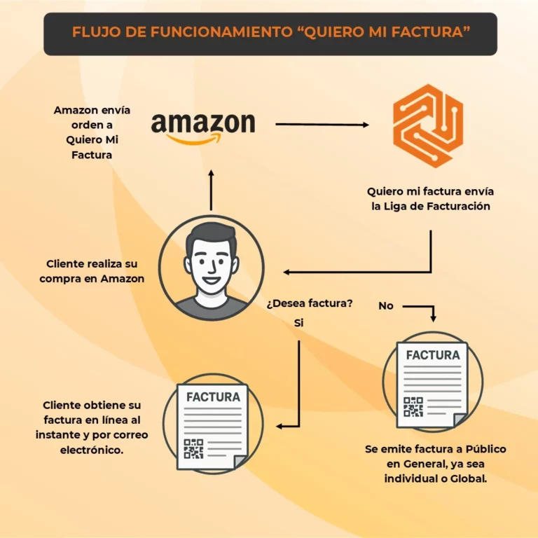 Flujo de Facturación automatizada Amazon - Quiero Mi Factura