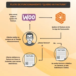 Flujo de funcionamiento Quiero Mi Factura Nueva imagen - Woo