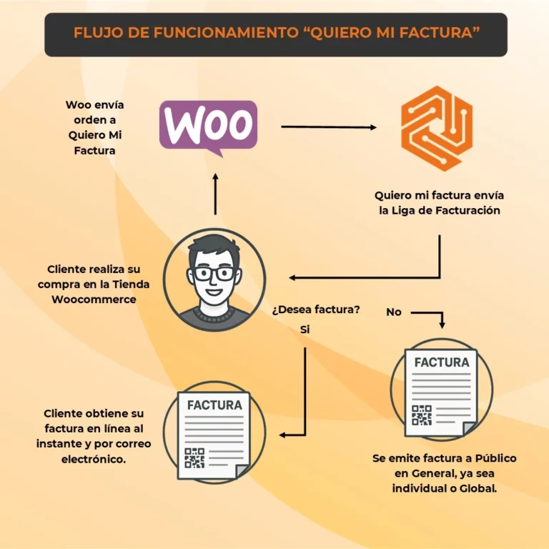 Flujo de funcionamiento Quiero Mi Factura Nueva imagen - Woo